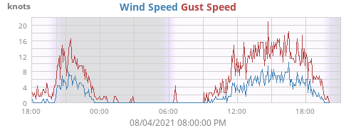 Wind Speed