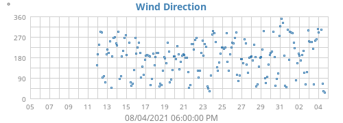 Wind Direction