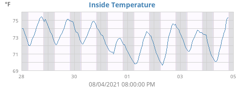 Inside Temperature