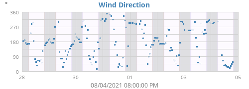 Wind Direction