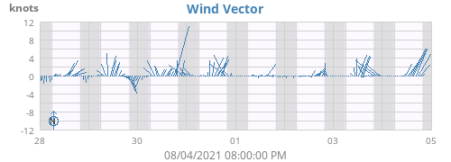 Wind Vector