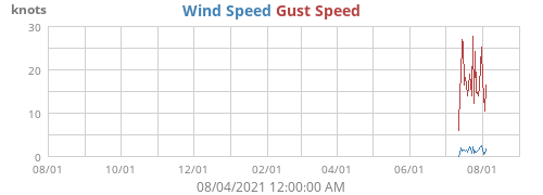 Wind Speed